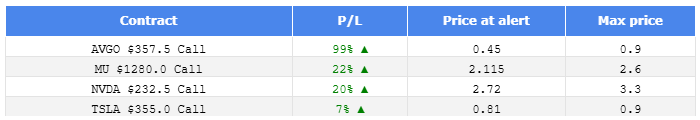 Max profit potential for today's alerts: 
$AVGO $MU $NVDA $TSLA 
 [📷](https://pbs.twimg.com/media/HTfWj6FWUAALJ0Q.png) https://pbs.twimg.com/media/HTfWj6FWUAAL