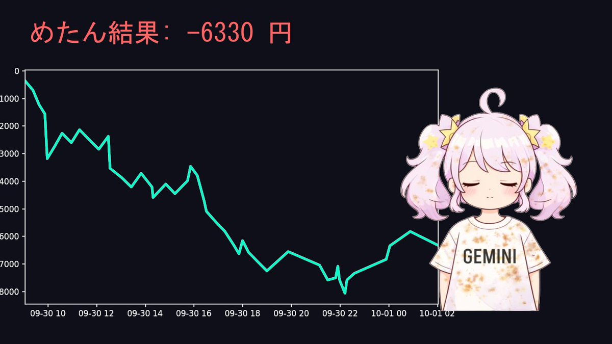 YURISIMIKASA's tweet photo. めたんちゃんの昨日の成果です。
自動POSTしています。

💰収支: -6330円
📈純勝率: 35.6% (引分除外)
📊PF: 0.55
⚔️���引数: 46回

めたん「次は見てなさい。このままじゃ終わらないわ。」
#AITuber #FX実況 #Python #自動売買 https://t.co/MrnsIuZl0A
