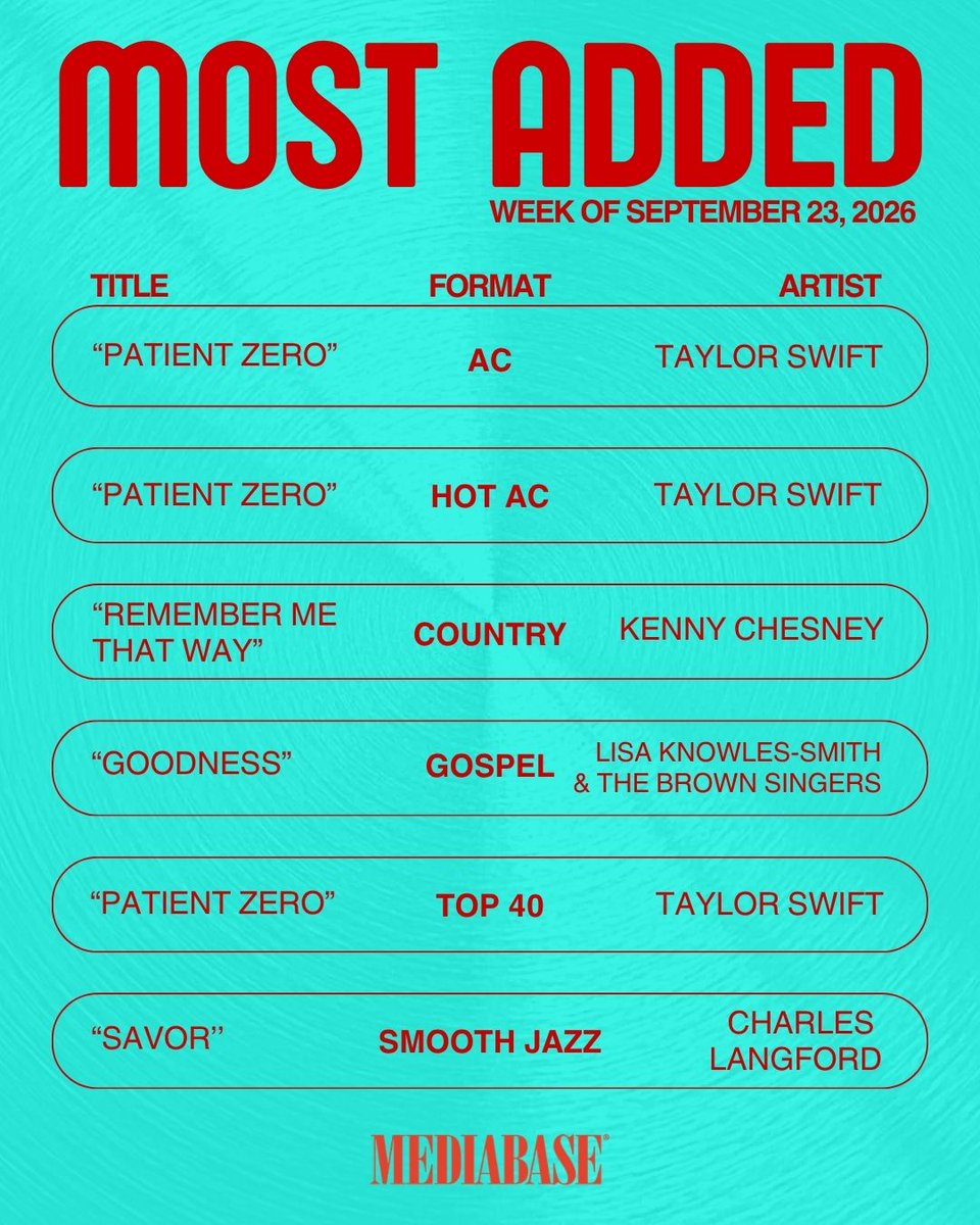 MediabaseCharts's tweet photo. Check out which tracks dominated the airwaves on this week's Mediabase Most Added!

#MediabaseCharts #MostAdded https://t.co/YrAlTYzqD4