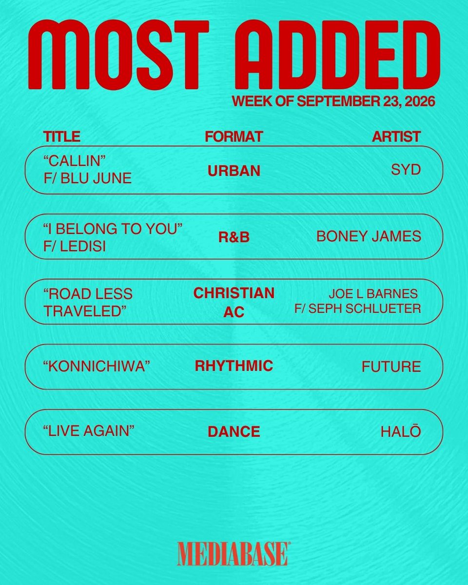 MediabaseCharts's tweet photo. Check out which tracks dominated the airwaves on this week's Mediabase Most Added!

#MediabaseCharts #MostAdded https://t.co/YrAlTYzqD4