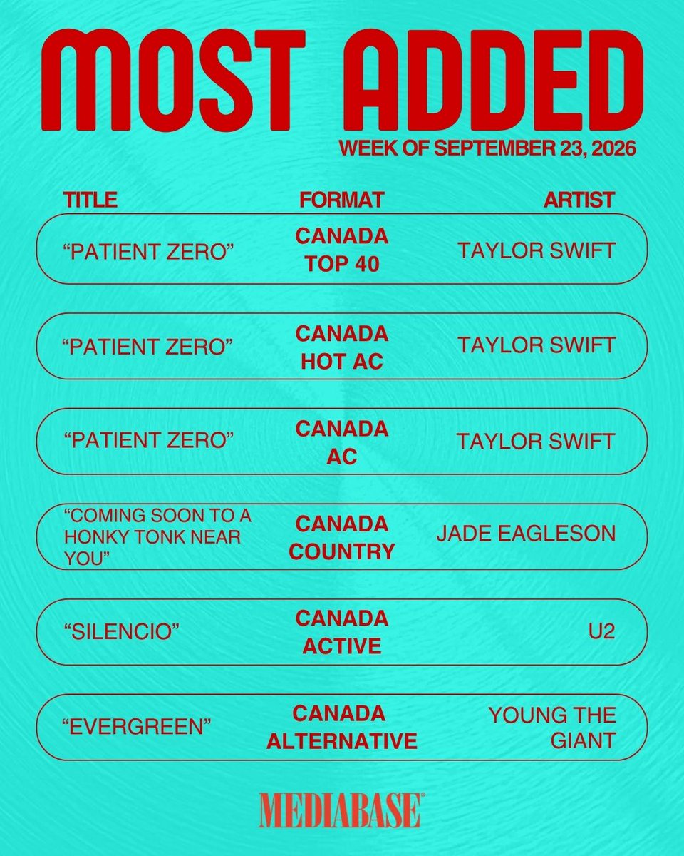 MediabaseCharts's tweet photo. Check out which tracks dominated the airwaves on this week's Mediabase Most Added!

#MediabaseCharts #MostAdded https://t.co/YrAlTYzqD4