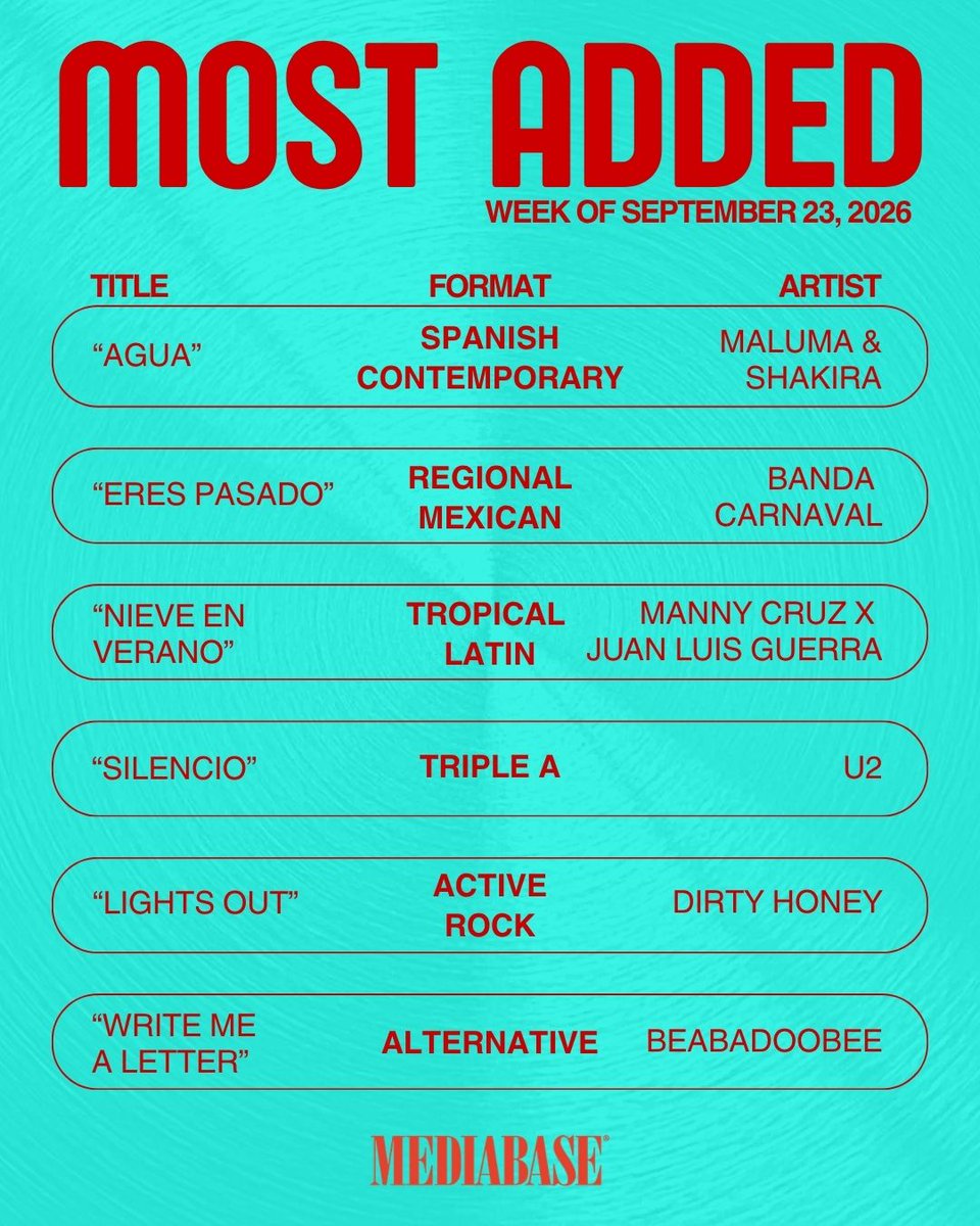 MediabaseCharts's tweet photo. Check out which tracks dominated the airwaves on this week's Mediabase Most Added!

#MediabaseCharts #MostAdded https://t.co/YrAlTYzqD4