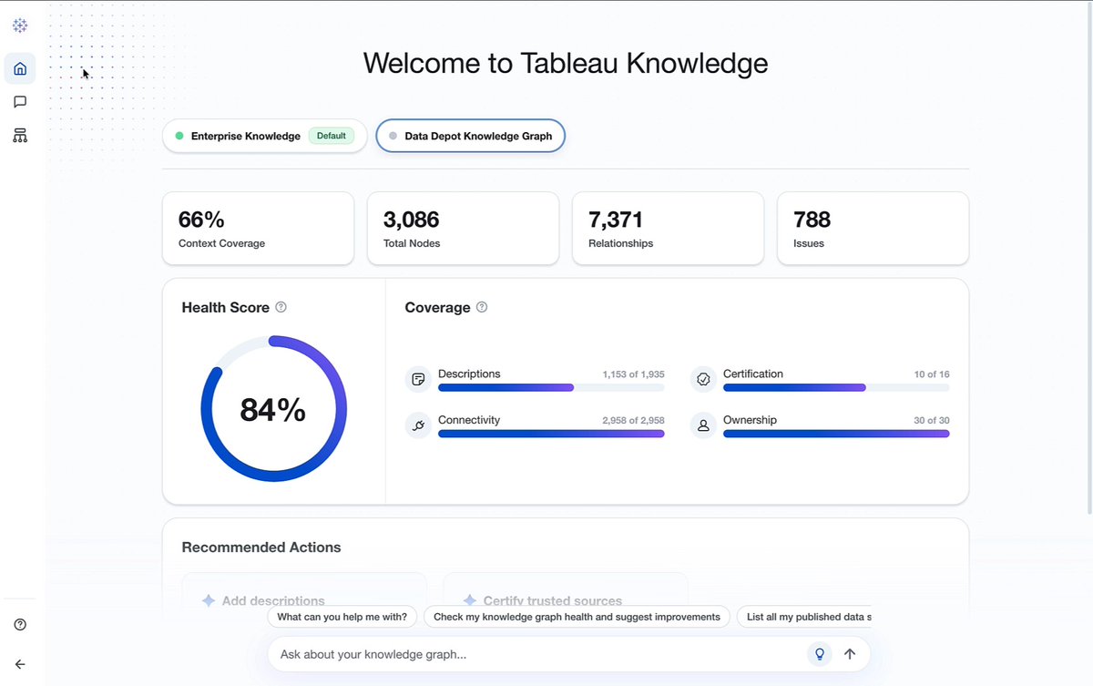 A dashboard titled 'Welcome to Tableau Knowledge' displays data metrics including 66% Context Coverage, 3,086 Total Nodes, 7,371 Relationships, and 788 Issues. It also shows an 84% Health Score and coverage breakdowns for Descriptions, Connectivity, Certification, and Ownership.