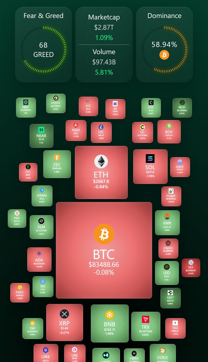 csvcom_official's tweet photo. ⚡ LIVE CRYPTO UPDATE 📈

https://t.co/Wq9uaPFQbI

#crypto #bitcoin #BTC #ethereum #ETH #trading #fearandgreed #cryptoupdate #cryptocommunity #cryptocurrencies https://t.co/kOSnWrp4Y7