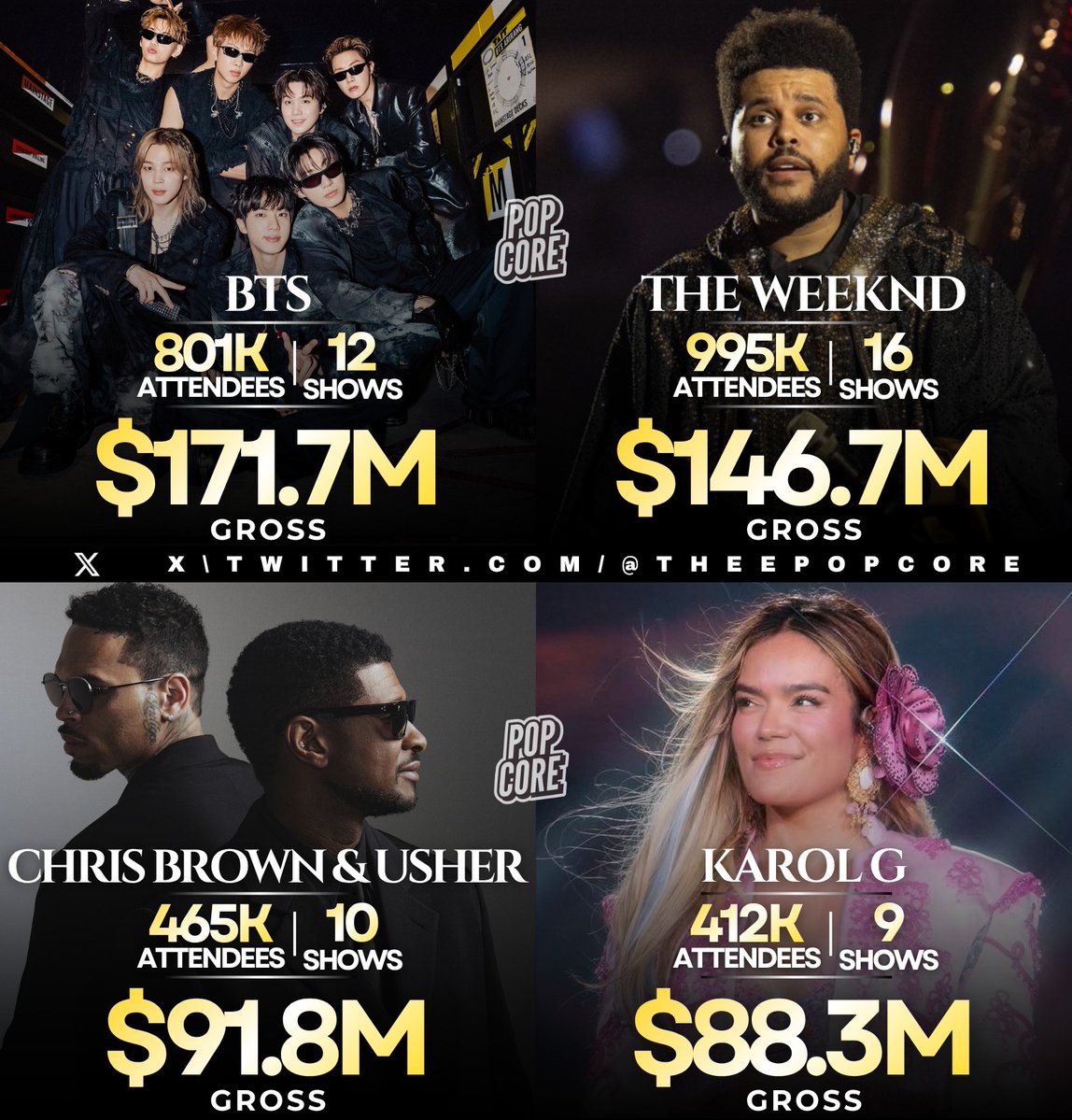 TheePopCore's tweet photo. Biggest Touring Artists for the month of August 2026 (Via Billboard Boxscore): https://t.co/mb9M2hPHvk