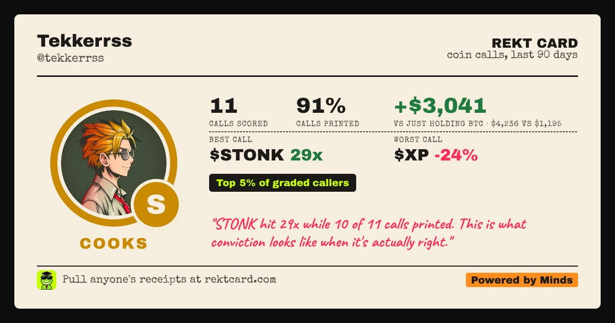 jesusislord's tweet photo. We have our first S-tier.

@tekkerrss: 11 calls graded, 91% printed, median call +27% vs BTC's +8%. $STONK went 29x.

8.7K followers. Out-cooking accounts 100x his size.

Who's next? https://t.co/BFcXffKs66

Whoever finds the next S-tier KOL may or may not win smth ;) https://t.co/qVRqdtquSR