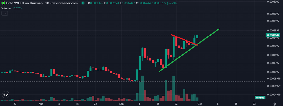 Paddy_Stash's tweet photo. The available supply in this area is GONE!!  

Its about to push over the tipping point!  Ascending tringle breaking.. Zoom out and the weekly chart is just starting.  .10+ coming this cycle!  $HOLD https://t.co/Fea2U84EsJ