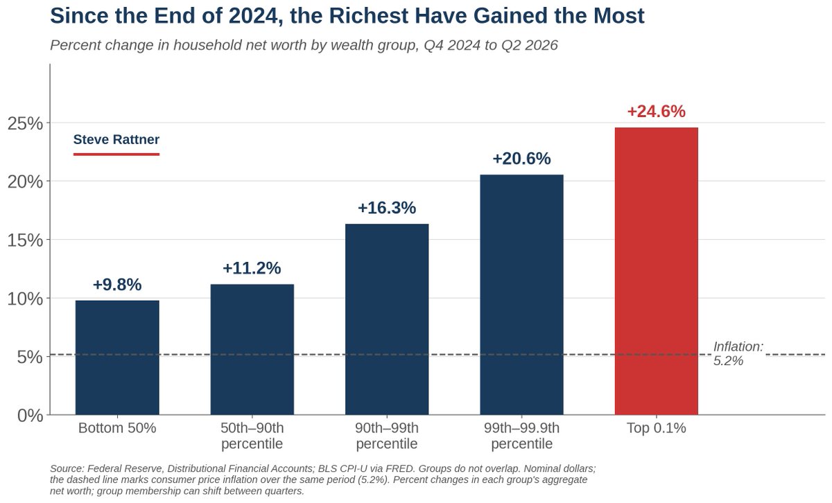 SteveRattner's tweet photo. Under President Trump, the wealth of the top 1% has grown more than twice as fast as the bottom half of Americans. https://t.co/fddjbjBDpq