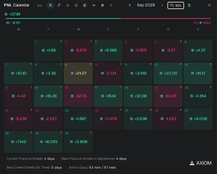 Rondoo88's tweet photo. SEPT RECAP : +25 SOL +1K USDC.

Started the month with 5.90 SOL, peaked at 83 SOL. First 2 weeks were solid, second half I lost almost everything like a dummy.

October: need to stop tilting, stick to my strategy. 

InshAllah 1K SOL before january. https://t.co/HOgJCEI6Uu
