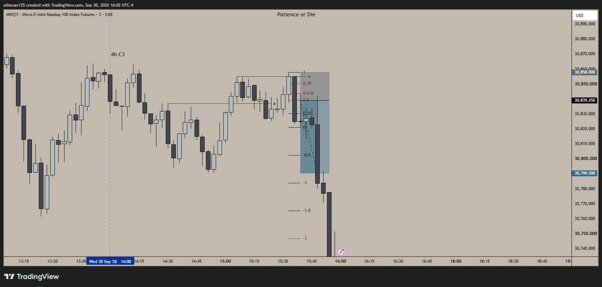 Athenav135's tweet photo. 4h C3
30m C1 Sweep (1st one was invalid as we did not have 3m CISD + EQH)
3m CISD Entry at second 30m C1 Sweep
2R (Range low)

one thing I learned with this model that it will surely test your patience and you must not to force a setup, you'll see it clearly when it presents. https://t.co/94vlSjamsd