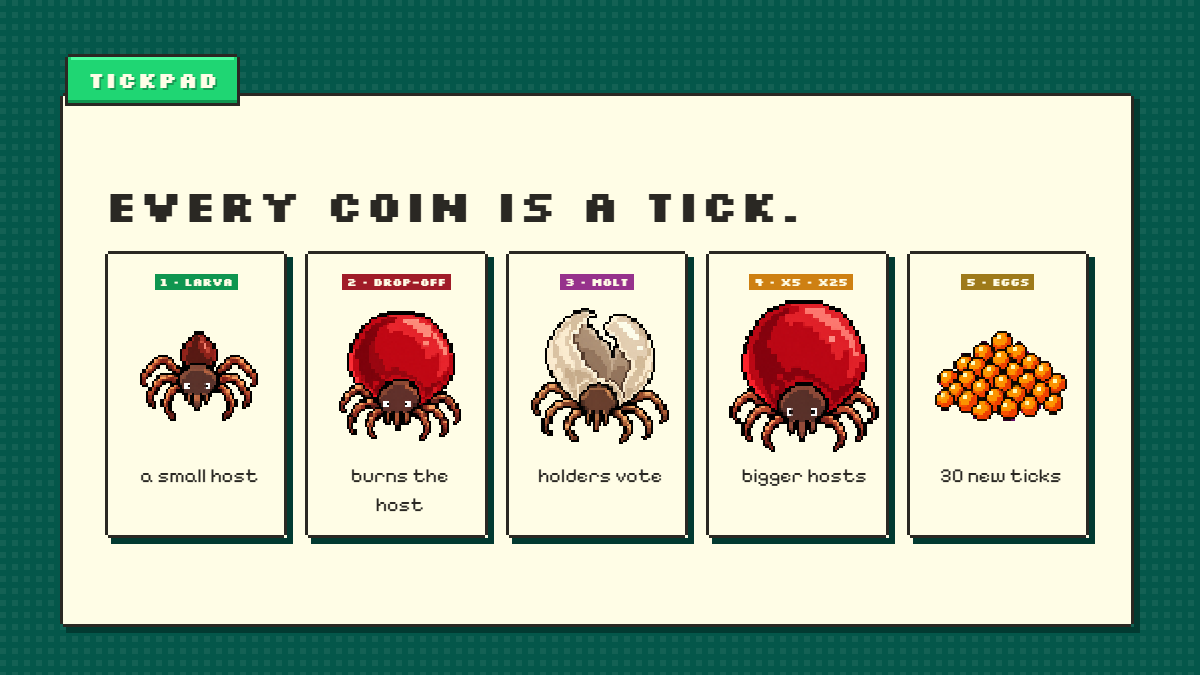tickpaddotfun's tweet photo. Every coin launched on TickPad is a tick.

It lives on three hosts: a small coin, then a bigger one, then a big one. Every time it drops off, it burns part of the coin it fed on. https://t.co/Vf4GQeBFcW