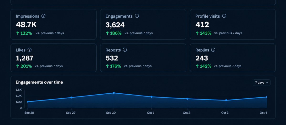 TechiaDaily's tweet photo. Everyone check now analytics is working fine just for me? what about you? https://t.co/c2r6YbtgT5