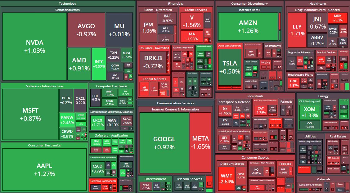 🗺️ SPX heatmap: the cool-PCE rotation 🧵
🟢 GREEN — tech eats:
NVDA +1.03% • AAPL +1.27% • AMZN +1.26%
MSFT +0.87% • GOOGL +0.92% • TSLA +0.50%
INTC +3.82% 🔥 
