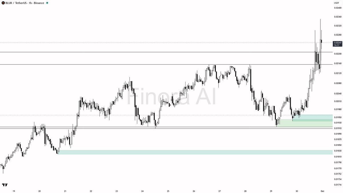 📈 168.5x volume turns $BLUR 6.8% move into a real statement

- my bias is bullish here — 1h and daily structure are aligned with BTC, so I treat this as a cont