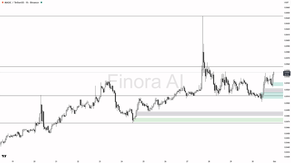 💎 $MAGIC 12.4x volume spike turns this 3% burst into bullish continuation

- my bias is bullish here on MAGIC #MAGICUSDT 1h — structure is bullish and aligned 