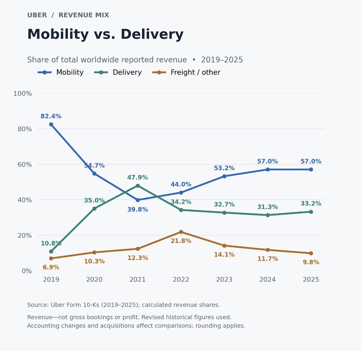BacklogAlpha's tweet photo. The part of the $UBER story I think the market is underestimating:

Its fastest-growing businesses are also some of the ones least exposed to AV disruption.

Delivery is already growing faster than Mobility.

Q2 Gross Bookings:
• Delivery: $27.5B
• Mobility: $29.0B

Growth in constant currency:

Delivery Gross Bookings
Q1: +23%
Q2: +25%

Mobility Gross Bookings
Q1: +20%
Q2: +20%

Revenue growth tells the same story.

Delivery:
Q1: +28%
Q2: +26%

Mobility:
Q1: +15%
Q2: +14%

And then there’s Delivery Hero.

That acquisition could add $40B+ in annual gross bookings and $1.1B+ in segment EBITDA.

If that plays out, Delivery could become the larger part of Uber by gross bookings as soon as next year.

Everyone keeps talking about robotaxis disrupting $UBER .

Meanwhile, Uber is quietly becoming much more than a rideshare company.

That’s the part I’m watching.

#UBER #Stocks #Investing #Delivery #AutonomousVehicles #BacklogAlpha