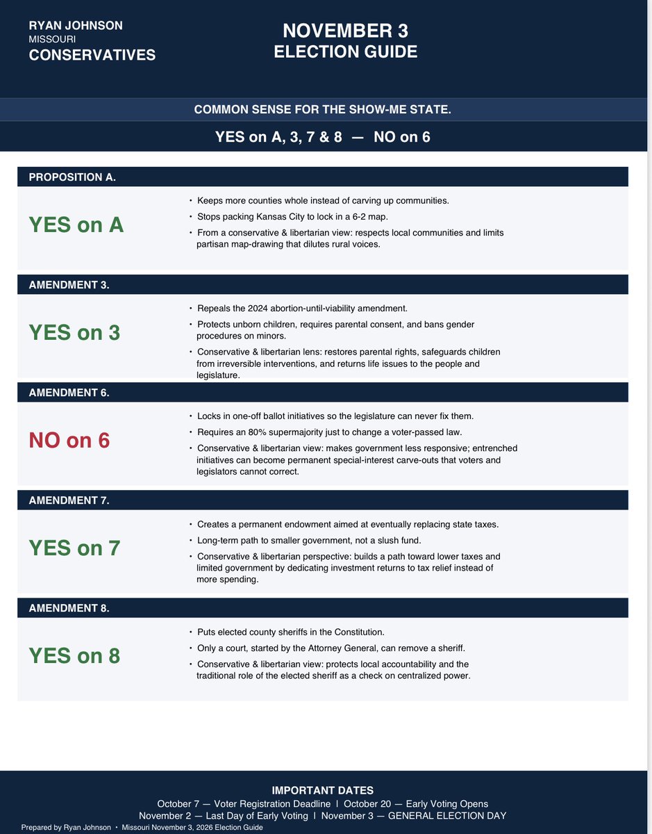 ryanpjohnsonusa's tweet photo. Fellow Missourians | Election Day will soon be here, so here are my recommendations on the proposition and amendments that will be on your November 3rd Missouri ballot. NO on 6, YES on everything else. 🇺🇸 https://t.co/rPF6aBnoky