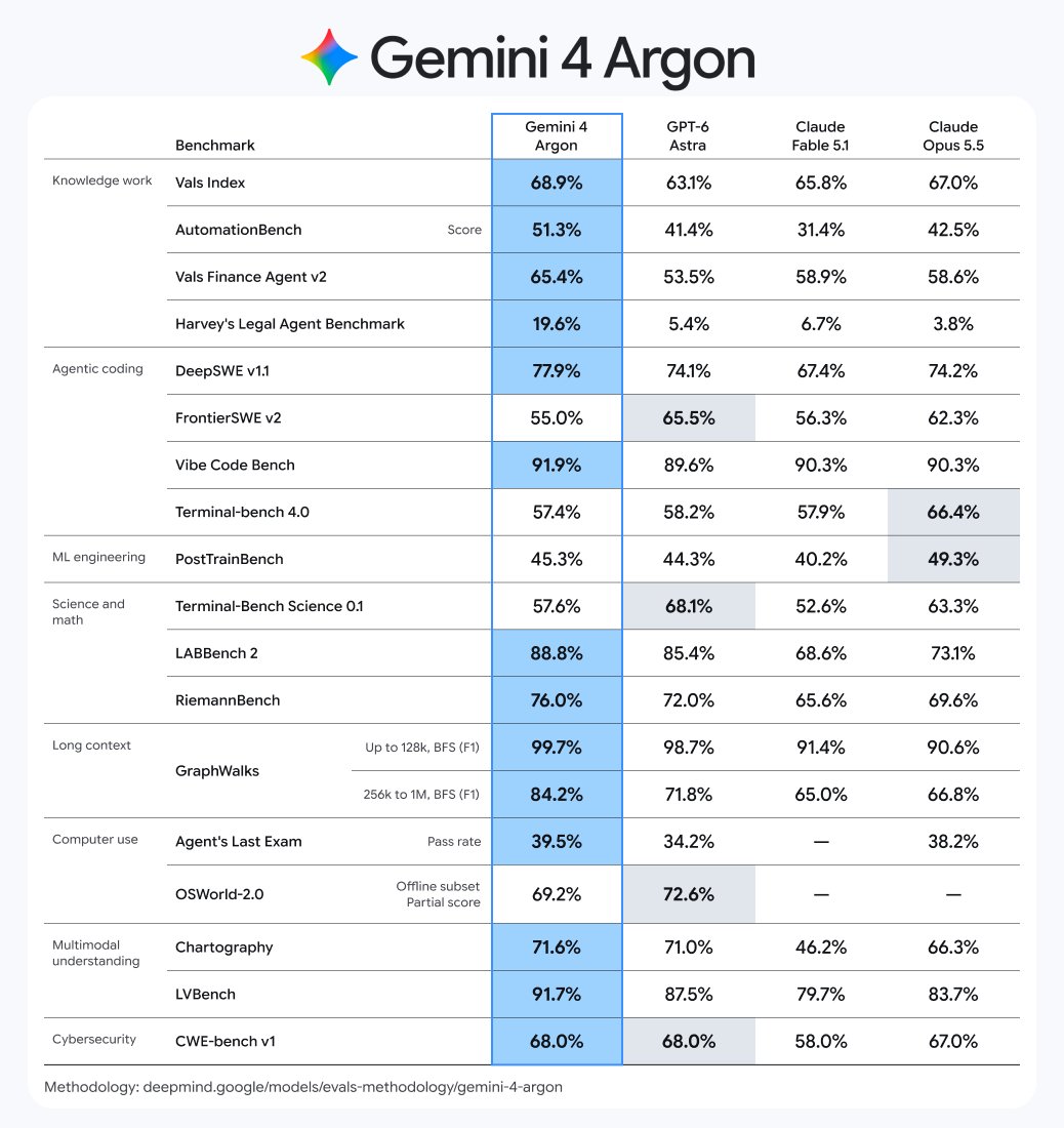 _philschmid's tweet photo. Gemini 4 Argon, our new frontier model.

Up to 1M output tokens, up from 64K. $2 in / $10 out at launch.

In testing with trusted partners. Developer access as soon as possible. 👇🏻
https://t.co/MjznpzgTcZ https://t.co/t419zoMGQx
