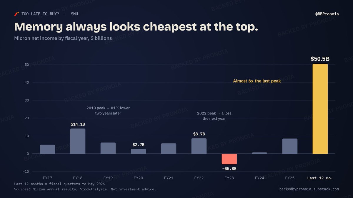 BBPronoia's tweet photo. 🧨 Too Late to Buy? $MU edition

In July I called Micron the place where AI FOMO goes to meet God. The FOMO won. Up 555% in a year. Now a $1.2 trillion company. Report is out.

The bull case: it looks cheap. Around 7x next year's expected profit. Analysts expect c. $150 a share, up from $44 over the last twelve months.

The catch: memory always looks cheapest at the top. 2018 peak profit: $14.1B → $2.7B two years later. 2022 peak: $8.7B → a $5.8B loss the next year. Today: $50.5B, almost 6x the last peak.

The business: never been better. The price: needs this boom to be different.

Too late? Tell me why I'm wrong.