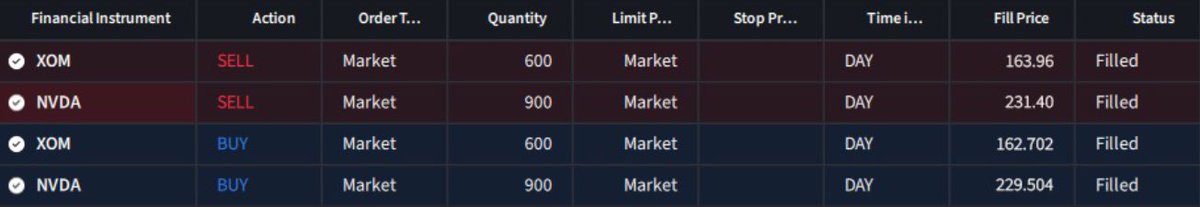 haloliggins12's tweet photo. Closed both trades before the bell.
$XOM 
Bought 600 shares at $162.70
Sold at $163.96
+$756 | +0.77%
$NVDA 
Bought 900 shares at $229.50
Sold at $231.40
+$1,710 | +0.83%
Total: +$2,466
Some of you are probably wondering why I didn’t buy closer to the bottom, or hold for the exact high.
Simple — I already had the plan before I entered.
Once the setup is there, I follow the entry, stop and exit I wrote down. I’m not changing the trade halfway through just because price keeps moving.
I’d rather leave some money on the table than break my own plan.
1% a day doesn’t sound like much. Do the math for a year — that’s 12x
Same as always, I’m answering 10 DMs tonight if you’ve got a question about either setup.