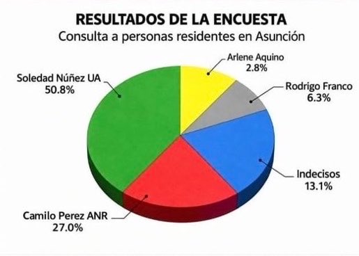 Mathicalabrese's tweet photo. Queridos Asuncenos, este domingo tu voto cuenta para cambiar la situación de la capital, terminar con los planilleros y combatir la malversación de los recursos públicos. El cambio también depende de vos. 

Soledad Nuñez es la única alternativa de renovación para Asunción. https://t.co/QCqisiR2Rx