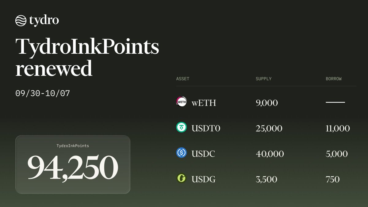 tydrohq's tweet photo. TydroInkPoints have been renewed for September 30 - October 7th.

94,250 points across seven campaigns: USDC, USDT, WETH and USDG.

Budgets reset every week. https://t.co/WTXSKvdkXw