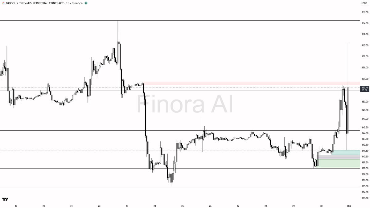 ✅ $GOOGL 3.2x volume spike locks in the buying pressure — structure stays aligned

- my bias is bullish here — 1h and daily structure are aligned, BTC is bullis