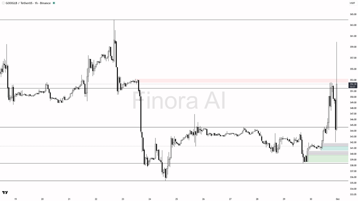 🟢 $GOOGLB 4.4% spike reads as clean continuation impulse not a trap

- my bias is bullish here — the 1h structure is bullish and aligned with daily plus BTC, s