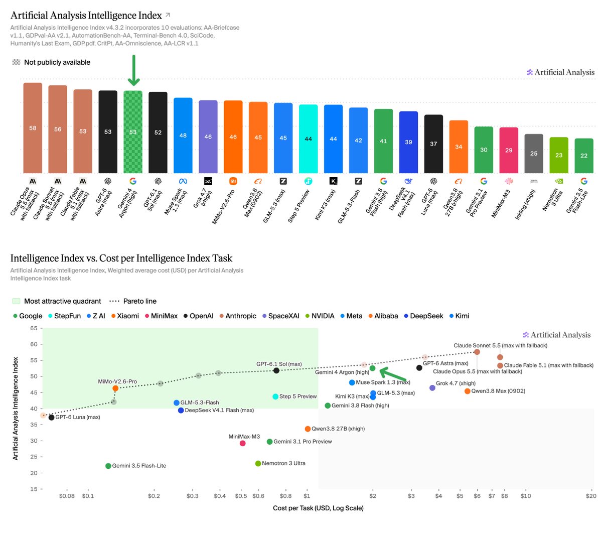 ArtificialAnlys's tweet photo. Google’s new Gemini 4 Argon equals GPT-6 Astra on the Artificial Analysis Intelligence Index at 60% of the Cost per Task with discounted prices. Google is now back to being one of the top three labs in intelligence achieved

Gemini 4 Argon is @GoogleDeepMind’s first proprietary model above the Flash class in over 7 months. With high reasoning (the highest available), it scores 53 on the Artificial Analysis Intelligence Index, matching GPT-6 Astra (max, 53) and 1 point ahead of GPT-6.1 Sol (max, 52), with gains driven by lower hallucinations and stronger agentic capabilities.

At its current 50% pricing discount and with cache discounts increased to 95%, Gemini 4 Argon costs $1.99 per Intelligence Index task, 60% of GPT-6 Astra (max), but 2.7x GPT-6.1 Sol (max). After the discount ends, this will rise to $3.98 (~1.2x GPT-6 Astra (max)).

Gemini 4 Argon is currently being rolled out to selected users and is not publicly available. The 50% discount is an initial promotion. Google has not yet confirmed the promotion end date

Key benchmarking results for Gemini 4 Argon with high reasoning:

➤ Google returns as one of the top three labs on intelligence: Gemini 4 Argon (high) scores 53 on the Artificial Analysis Intelligence Index, matching GPT-6 Astra (max, 53) and 1 point ahead of GPT-6.1 Sol (max, 52). This is 23 points above Google’s previous non-Flash model, Gemini 3.1 Pro Preview (30) and 12 points ahead of Gemini 3.8 Flash (high)

➤ Launch discounts of 50% make Gemini 4 Argon competitive on Cost per Task: At current discounted pricing, Gemini 4 Argon (high) costs $1.99 per Intelligence Index task, 60% of GPT-6 Astra (max, $3.26) for a comparable level of intelligence. This cost efficiency is driven by lower token prices, rather than reduced token use, with Gemini 4 Argon averaging 62k output tokens per task, compared with 27k for GPT-6 Astra (max). Google has not yet confirmed the promotion end date, but on standard pricing, Cost per Task will increase to $3.98

➤ Stronger agentic performance: Historically a weaker area for Gemini models, Gemini 4 Argon shows improvements across agentic evaluations. It ranks #1 on AutomationBench-AA at 77.5%, 6 points ahead of Claude Sonnet 5.5 (max, 71.3%). On Terminal Bench 4, Gemini 4 Argon achieves 57%, a +53 point improvement from Gemini 3.1 Pro Preview, only behind Claude Sonnet 5.5 (max, 64%), Claude Opus 5.5 (max, 60%) and GPT-6 Astra (59%). On AA-Briefcase, it reaches 1494 Elo. This is driven by a 65% rubric pass rate, the highest we have recorded, but lower Analytical Quality (1576 Elo) and Presentation Quality (1308 Elo)

➤ Lowest hallucination rate among leading models: On AA-Omniscience, Gemini 4 Argon has a 15% hallucination rate, the lowest of any model scoring 45+ on the Intelligence Index, compared with 51% for GPT-6 Astra (max) and 54% for GPT-6.1 Sol (max). This means Argon is much more likely to acknowledge when it does not know an answer rather than guess incorrectly. On accuracy, Gemini 4 Argon scores 50%, a 5 point decrease from Gemini 3.1 Pro Preview, and 13 points below GPT-6 Astra (max, 63%). With this slightly lower accuracy, its overall AA-Omniscience score of 42 remains in line with GPT-6 Astra (43) and GPT-6.1 Sol (42)

Key model details:

➤ Context Window: 1M tokens

➤ Multimodality: Text, image, video, and speech input, with text output

➤ Pricing: $4/$20 per 1M input/output tokens at standard pricing, currently discounted 50% to $2/$10. Cached input tokens receive a 95% discount ($0.10 per 1M at discounted pricing), up from 90% on Gemini 3.8 Flash

➤ Long Decode Continuation: We tested Gemini 4 Argon with Long Decode Continuation, a new Gemini API feature that pauses long responses and resumes them across follow-up calls. This lets reasoning run up to 1M output tokens without request timeouts