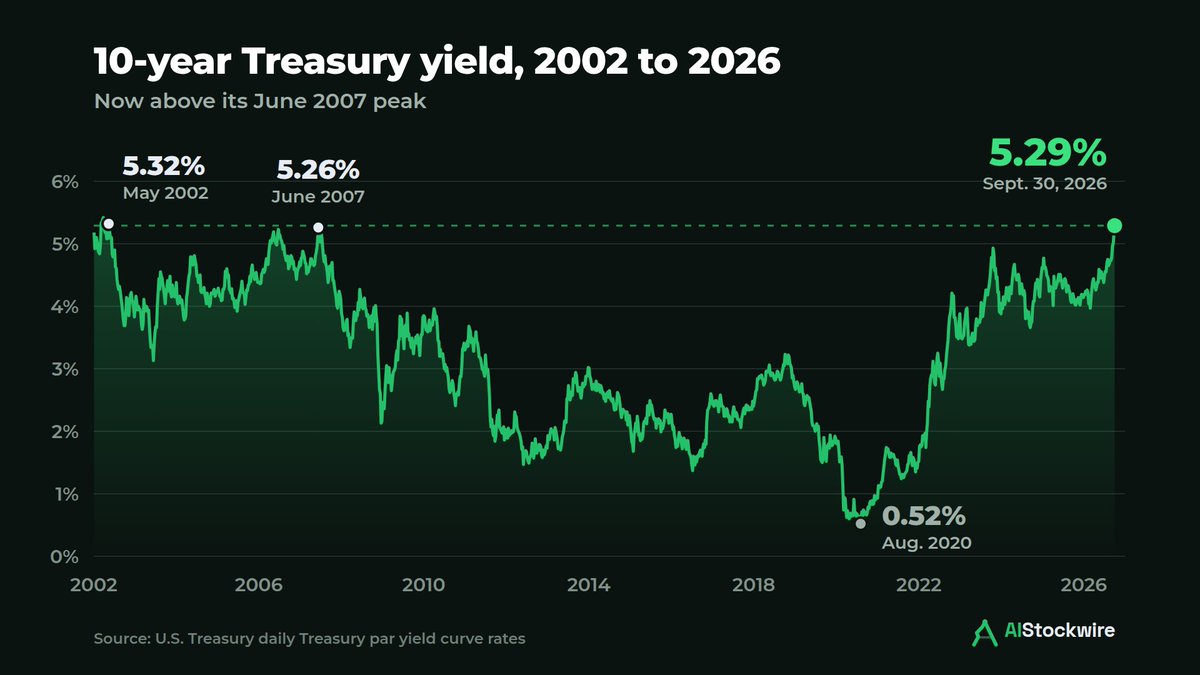 AIStockWire_'s tweet photo. The 10-year yield closes at a 24-year high despite softer inflation. AI borrowing adds to the pressure $GOOGL $ORCL $META https://t.co/5vYdTiJEWk