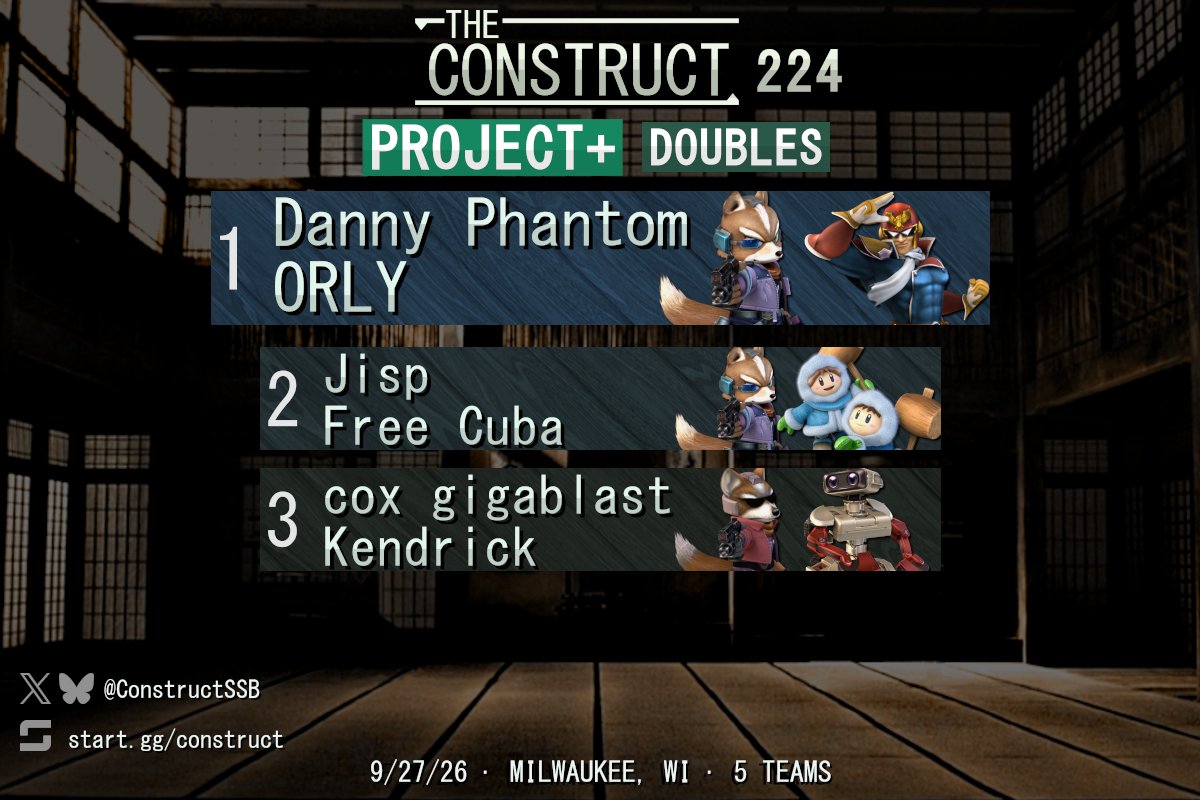 ConstructSSB's tweet photo. Congrats to the top teams of P+ doubles at The Construct 224!

Bracket: https://t.co/j9u4ZKuutS https://t.co/JY2Eg03rmW