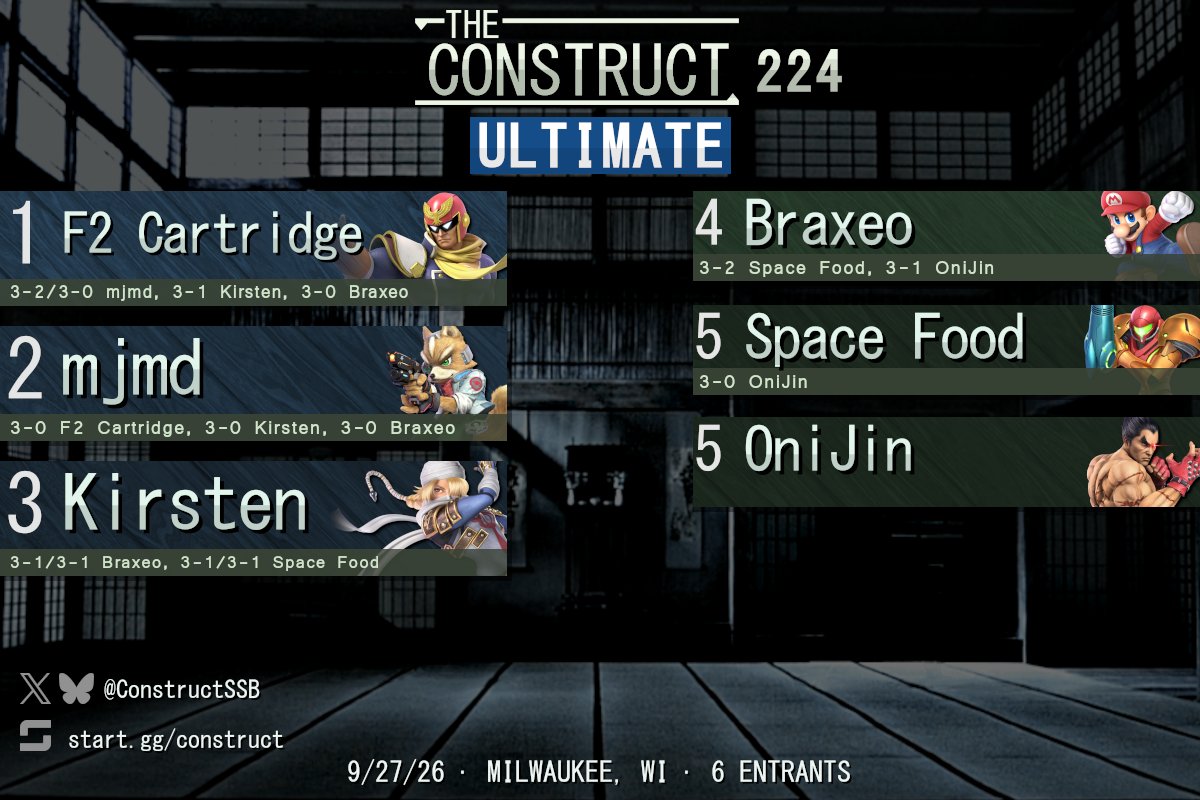 ConstructSSB's tweet photo. Congrats to the top players of Ultimate singles at The Construct 224!

Bracket: https://t.co/BxiWjNNEfs https://t.co/z7yztRotqc