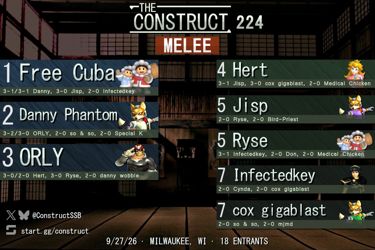 ConstructSSB's tweet photo. Congrats to the top 8 of Melee singles at The Construct 224!

Bracket: https://t.co/aivudZ5JCB https://t.co/7vT4fPXaEJ