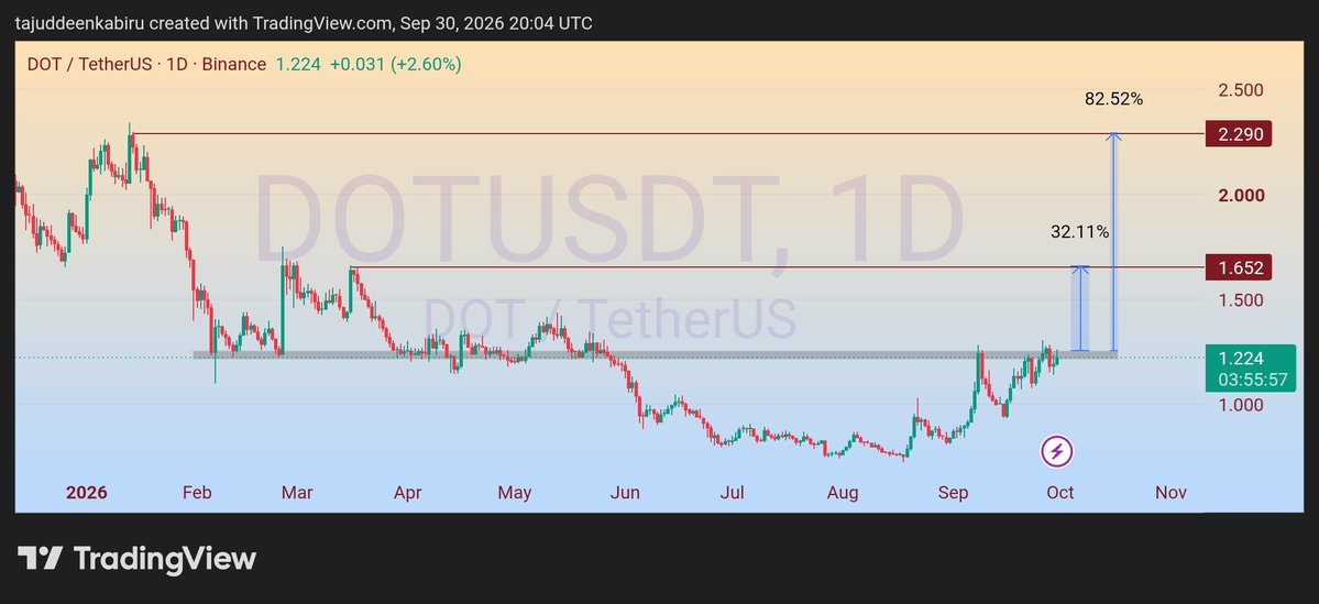 TiJWeb3's tweet photo. $DOT 
You can add it to your watch list 

But don't forget to do your own research DYOR 
#NFA #crypto https://t.co/a8QfQpm7cT
