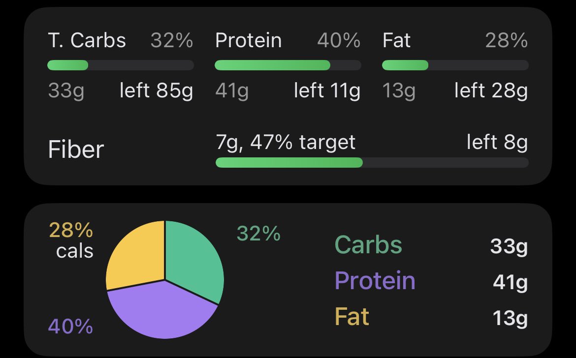 lemon_els's tweet photo. oh yeah i forgot to post my end of day yesterday !! still in shock that i managed to stay under 400 cals ?? https://t.co/rQg36NTzOa