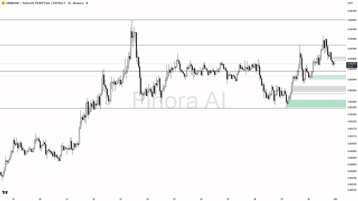 ⚡ $BONK swept 0.40% below and snapped back — 1.7% 24h fuel for the uptrend

- my bias is bullish here after that 15m sweep below 0.003736 that closed back above