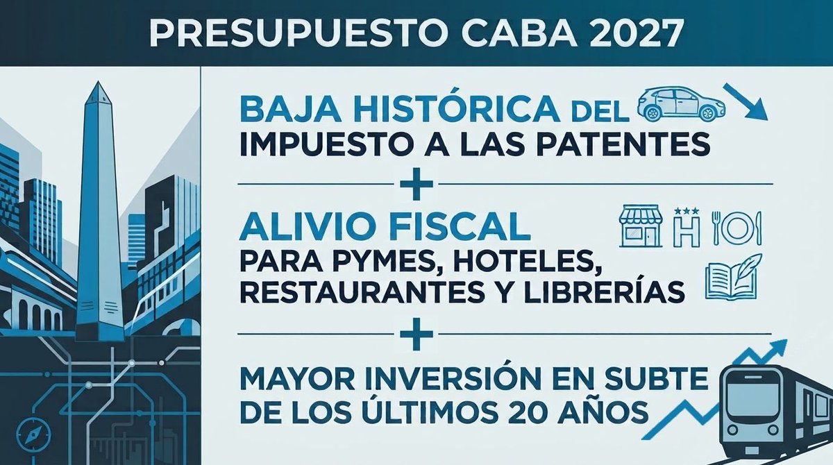 GustavoArengo's tweet photo. PRESUPUESTO CABA 2027

Hoy presentamos en @Legiscaba el proyecto de Ley de Presupuesto 2027 enfocado en acompañar a la clase media porteña a través de medidas de baja impositiva y una fuerte inversión en subte. 

✅ Baja histórica del impuesto a las Patentes.
✅ Alivio fiscal para PyMEs y sectores estratégicos.
✅ Subte: inversión más alta de los últimos 20 años: Inicio de Línea F + Nuevos vagones líneas A, B y C.
✅ Más obra pública: 18% del presupuesto para la finalización de la AU Dellepiane, Puente Anillo Pampa y el paso bajo nivel Álvarez Thomas.
✅ Equilibrio fiscal.