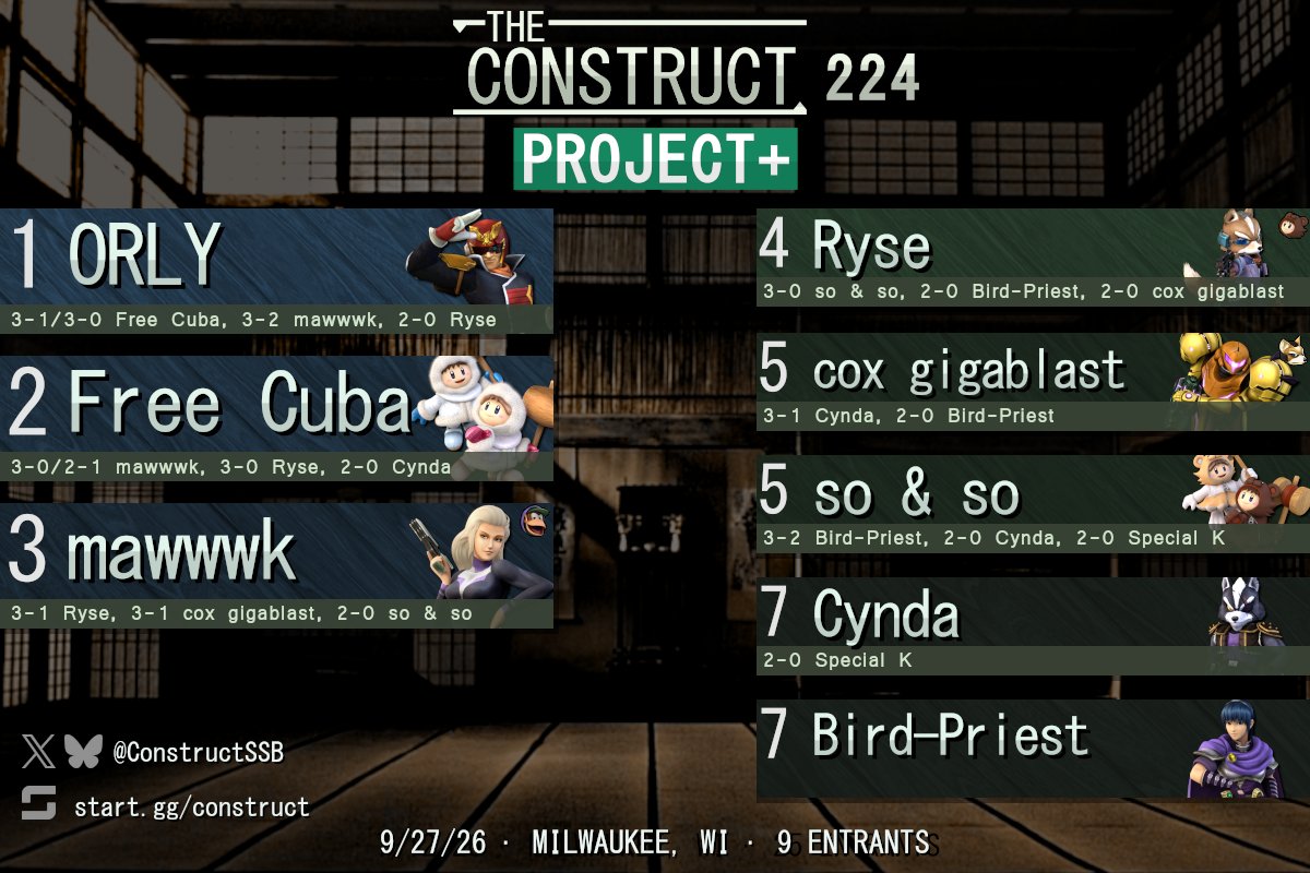ConstructSSB's tweet photo. Congrats to the top 8 of Project+ singles at The Construct 224!

Bracket: https://t.co/el7sEtxz15 https://t.co/pCw7peE0JR