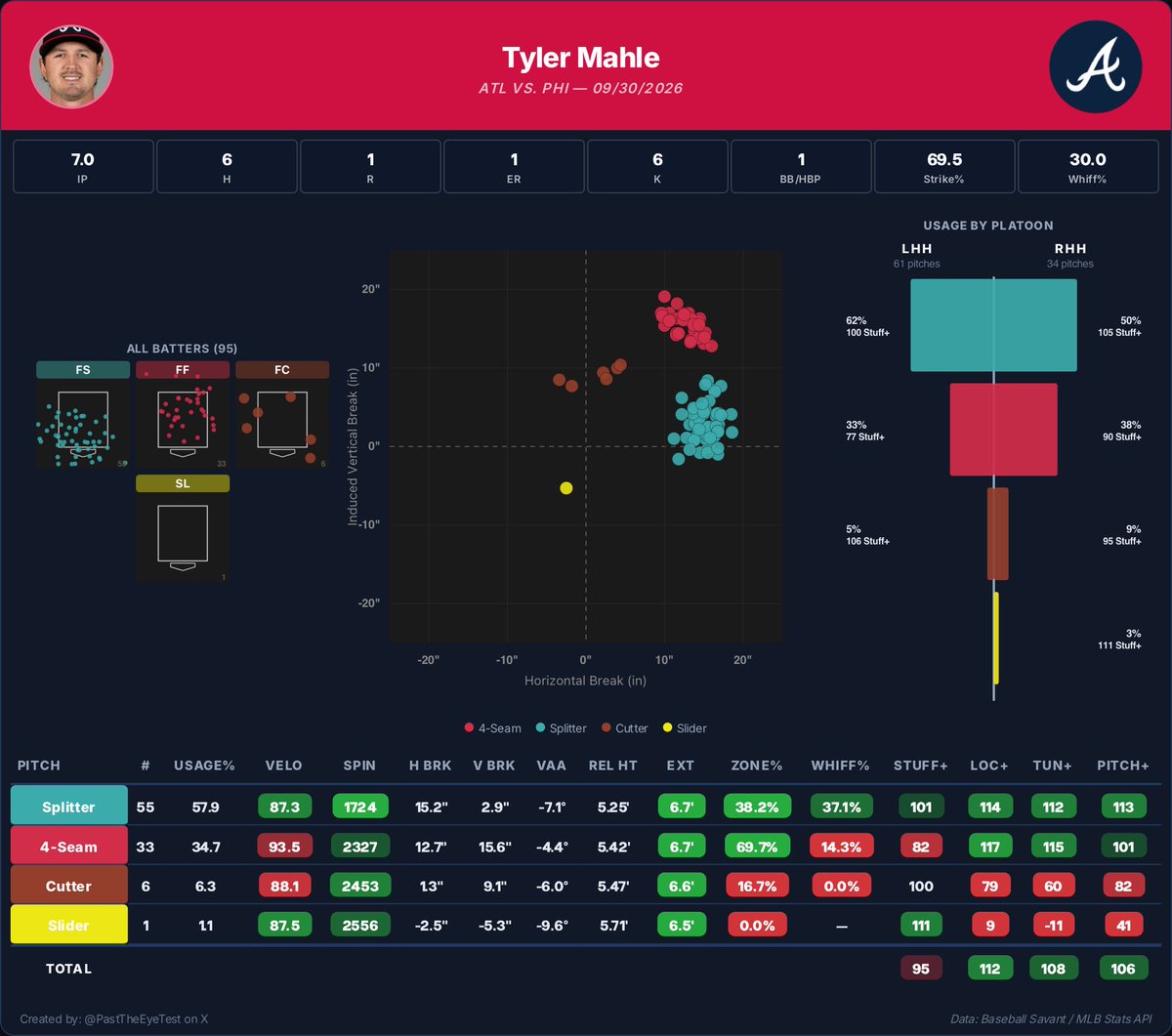 PastTheEyeTest's tweet photo. Tyler Mahle has some of the best command you'll see. Look at those splitter and fastball locations! https://t.co/f0HdZxeBFG