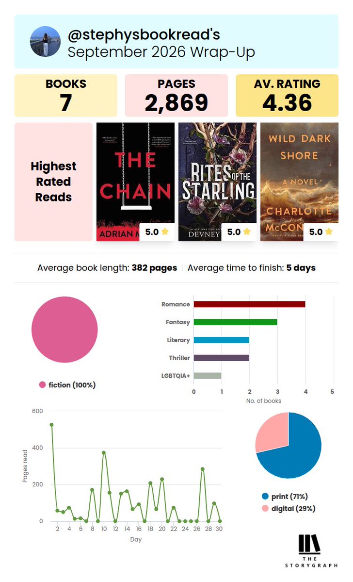 freelysteph's tweet photo. soo many good reads this month https://t.co/EhUkgBnwI1