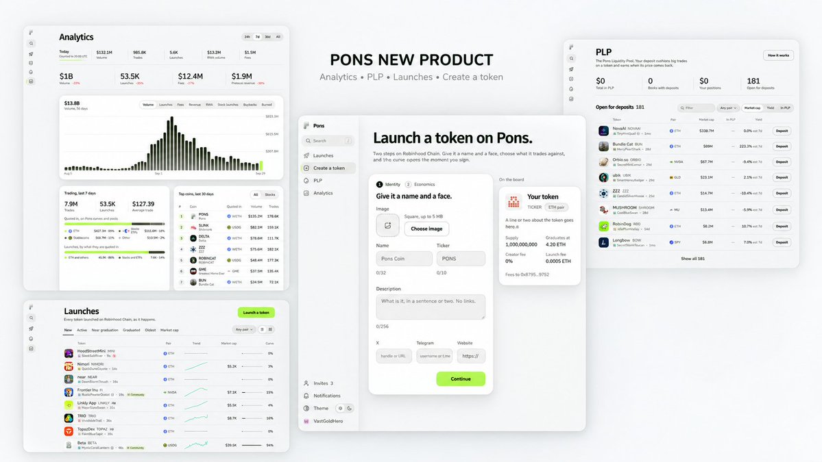 byTheGentleman's tweet photo. $PONS NEW PRODUCT IS HERE - BETA

Ozzy Just Dropped The $PONS Beta. 👀

Remember when @MEADGod told everyone to refresh the beta? Well, it's finally LIVE.

And there's quite a bit to explore.

The new @ponsdotfamily platform includes:

> New trading terminal and token discovery
> Token launches with custom trading pairs
> Full analytics: Volume, fees, revenue and buybacks
> PLP: A new liquidity product with 181 markets open for deposits

And look at the activity Pons is already generating.

Last 7 days:

> $1B trading volume
> 53.5K token launches
> $12.4M in fees
> $1.9M protocol revenue

PLP is the feature I'm most curious about. A whole new way to deploy liquidity across Pons markets, with deposits just starting at $0.

The beta is invite-only, and each admitted user gets 3 invites.

Go have a look before CT catches on.

https://t.co/NhGvwmL4pr

Codes below 👇