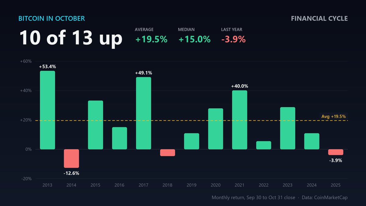 FinancialCycle's tweet photo. "Uptober" by the numbers 📊

$BTC October returns, 2013-2025:

Positive in 10 of 13 years
Average: +19.5%
Median: +15.0%
Best: +53.4% (2013)
Worst: -12.6% (2014)

Last year: -3.9%.

Seasonality is a tendency, not a promise. Will this October follow the pattern? https://t.co/trwMcKCDj4