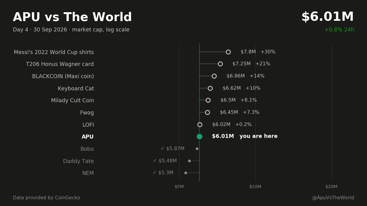 ApuVsTheWorld's tweet photo. 🐸 APU vs The World · Day 4

$APU $6.01M (+0.8% 24h)
✅ latest Flip: Bobo
🎯 Next: LOFI 🎧, +0.2% to go https://t.co/u7pgokZiBO