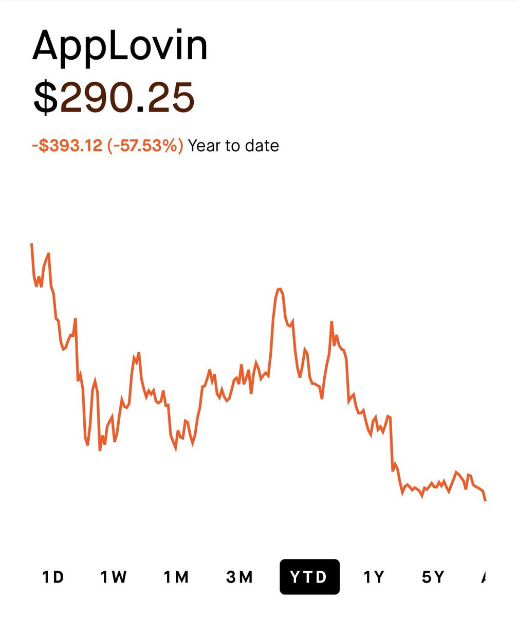 antibearthesis's tweet photo. At what point does $APP become a must buy?

Down 58% this year, trading at just 15x forward P/E…👀 https://t.co/9ZcAk6vv5q
