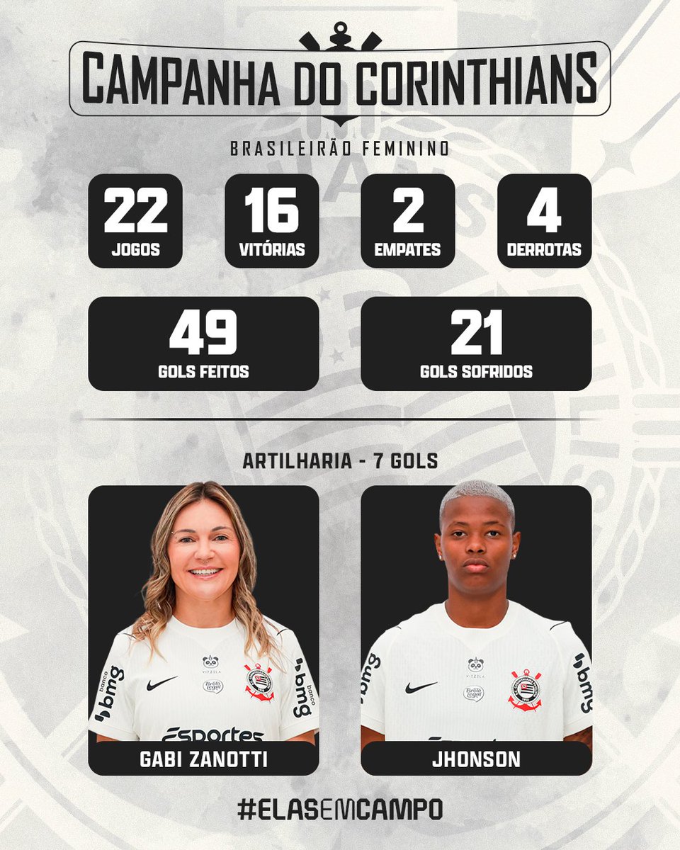 PaulistaoFem's tweet photo. OS NÚMEROS DAS BRABAS!
Esse foi o desempenho do Corinthians no @brfeminino antes da grande decisão!
#ElasEmCampo #Majestoso https://t.co/AfyQ7zJUDK