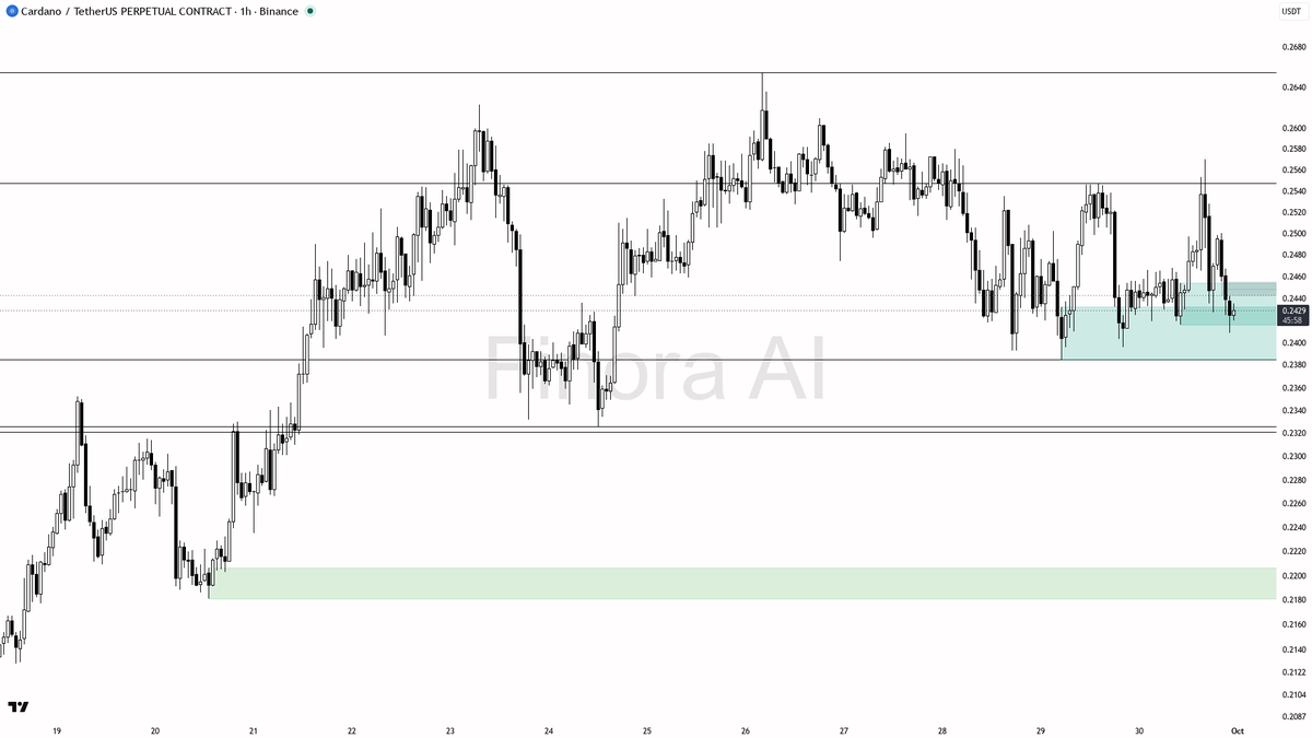 👀 $ADA holds -0.2% but flashes bullish BTC divergence on 4h structure

- my bias is bullish here on the 1h — structure still prints as bullish with daily align