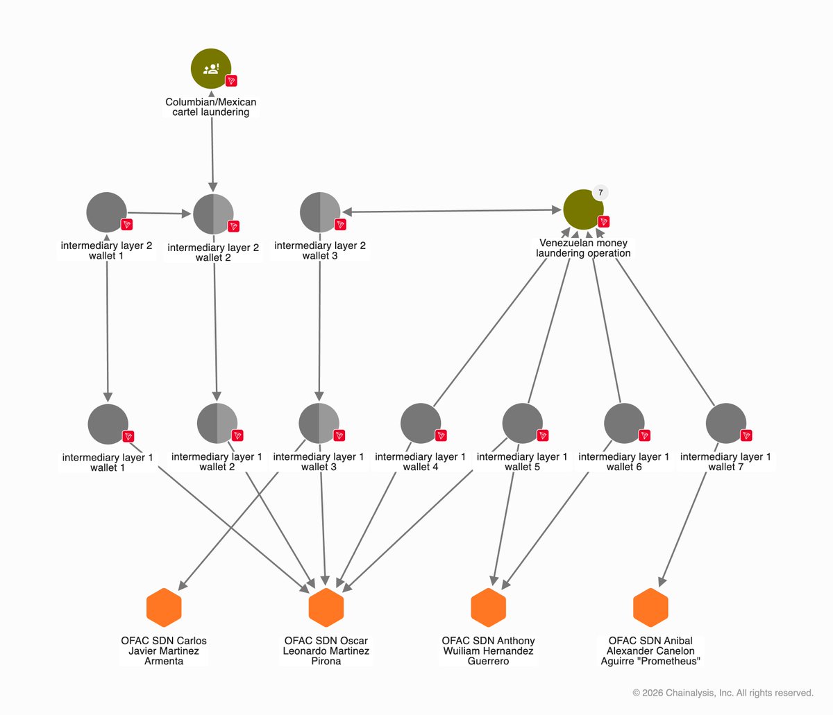 chainalysis's tweet photo. Today, OFAC sanctioned an FBI Top 10 fugitive and Tren de Aragua member who allegedly stole millions from U.S. ATMs using malware loaded on Raspberry Pis — and laundered the proceeds through crypto.

Our investigators analyzed the on-chain network surrounding the now-sanctioned wallets. What we found: counterparties with exposure to known money laundering operations based in Mexico, Colombia, and Venezuela that have been used by drug cartels, smugglers, and other illicit actors.

While the underlying crimes differ, criminal organizations rely on common laundering infrastructure to move funds. ATM jackpotting proceeds flow through the same channels as drug trafficking money.
"The on-chain insights show us that criminal organizations are leveraging common infrastructure for laundering," said Chainalysis Senior Intelligence Analyst Kaitlin Martin. "These are insights that only the blockchain can provide."

We also found these networks heavily use stablecoins to move criminal proceeds globally. Stablecoins offer price stability, but they also leave these networks susceptible to advanced monitoring and instant freezing actions. 

This action is part of a broader government campaign: 30+ actions against 300+ individuals and entities tied to transnational criminal organizations since 2025. As these groups increasingly route funds through crypto, on-chain intelligence becomes critical.

Read our full analysis: https://t.co/4W0ixDlUqe
