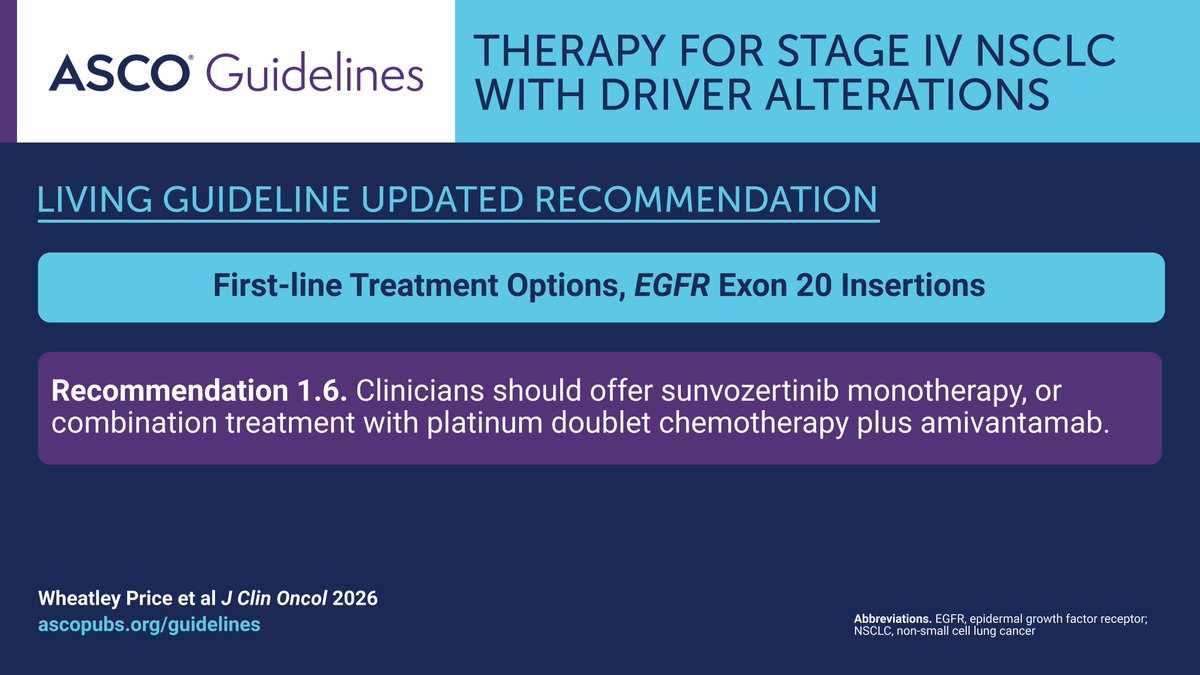 ASCO's tweet photo. ASCO Guideline Update: Therapy for Stage IV NSCLC w/ Driver Alterations
For first-line EGFR exon 20 insertions, clinicians should offer sunvozertinib monotherapy or platinum doublet chemotherapy plus amivantamab. Read the updated guideline: https://t.co/KfnIugAwKB #ASCOGuidelines https://t.co/wZmVk7rqE2