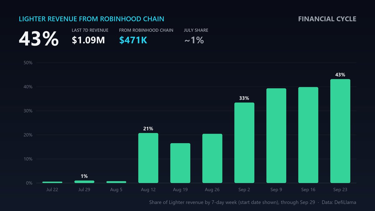 FinancialCycle's tweet photo. $LIT (Lighter) hit -18.6% within an hour of Robinhood announcing its own perps.

The fear: Robinhood Chain went from ~1% of Lighter's revenue in July to 43% last week.

But those perps are US-only, "coming months". Lighter can't serve the US.

Will non-US flow follow?

NFA/DYOR https://t.co/s8UjedMdx7