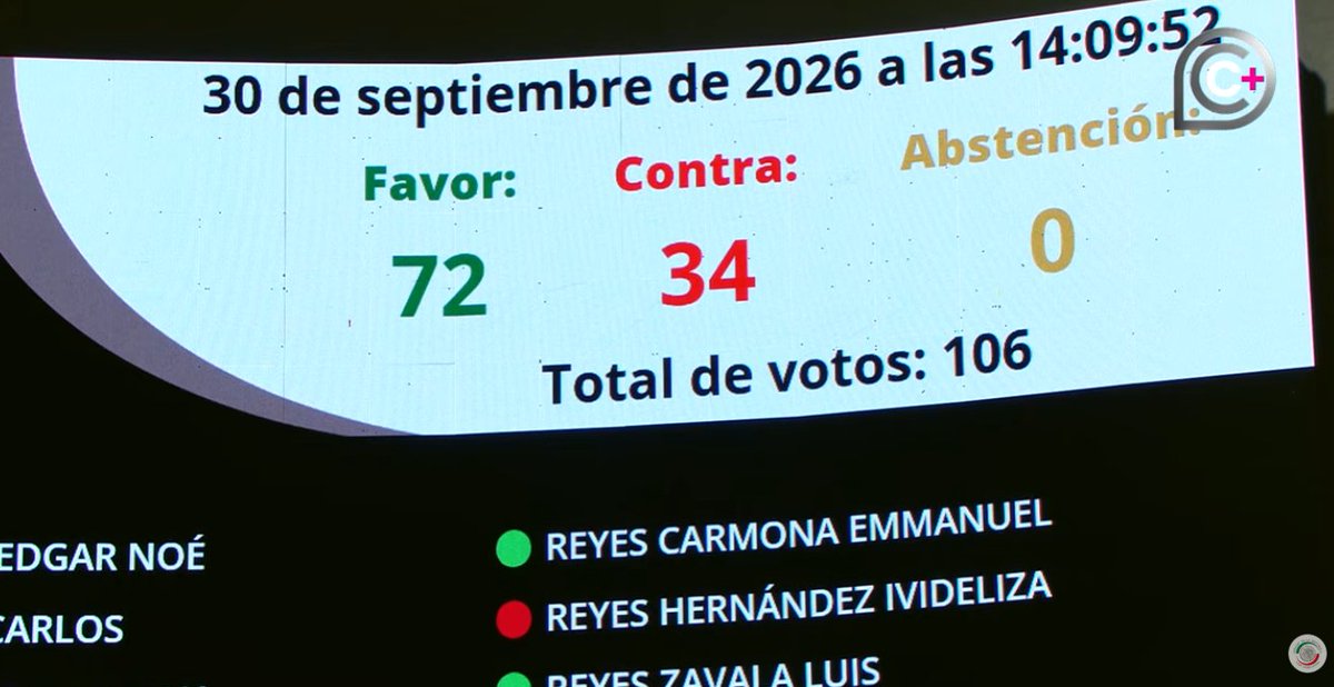 AztecaNoticias's tweet photo. #ÚLTIMAHORA | ¡Golpe a la libertad de expresión! 🚨

El pleno del @senadomexicano avala en lo general con 72 votos a favor y 34 en contra la reforma a la Ley Federal de Protección a la Propiedad Industrial conocida como "Ley Antimemes o Parodias".

Lee más: https://t.co/Ta4q3PYX3e